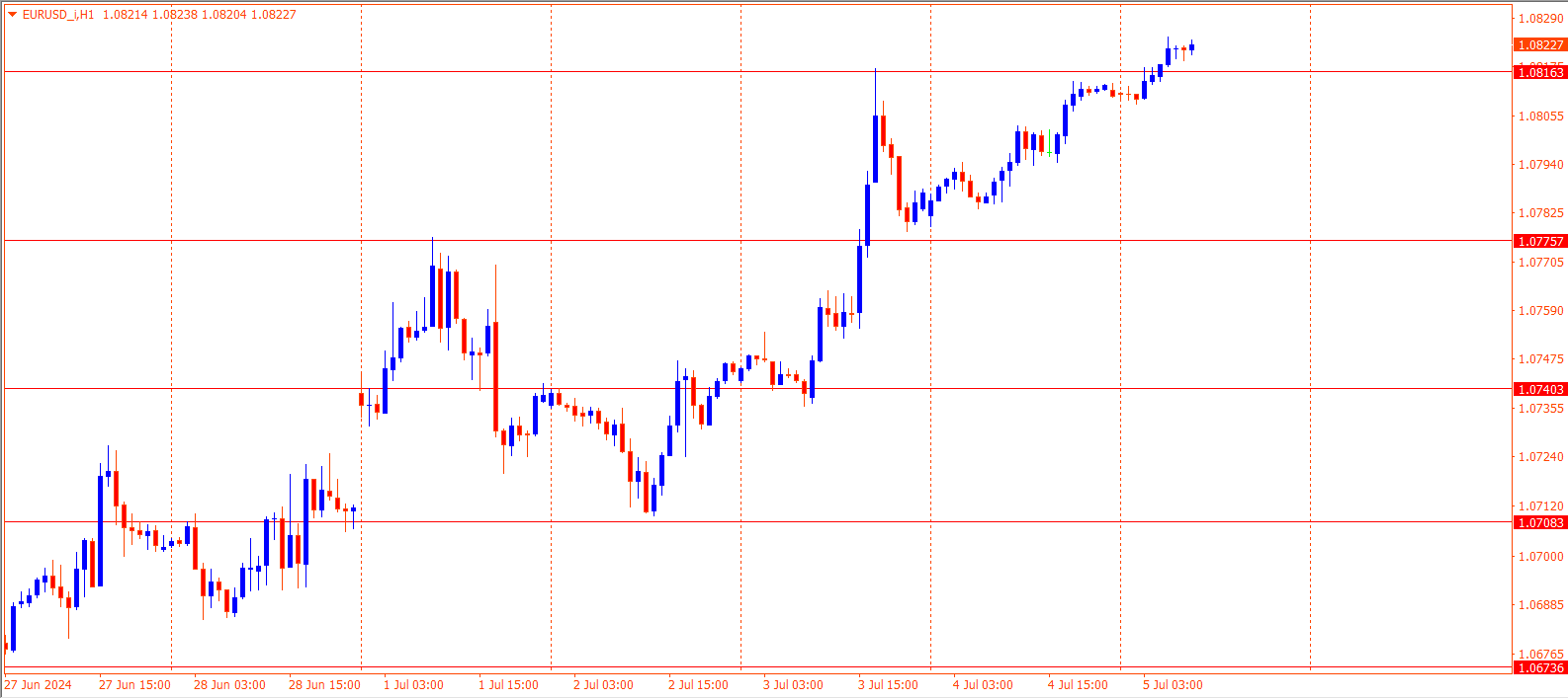 EURUSD